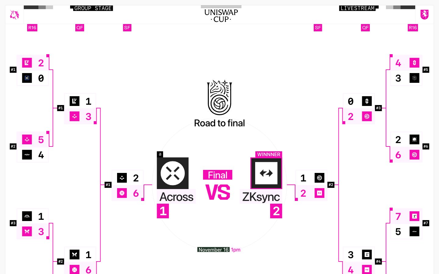 Uniswap Cup captured reference